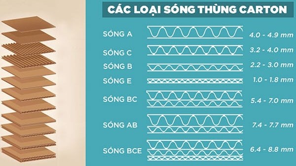 Các loại sóng Thùng carton